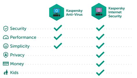 kaspersky internet security vs antivirus, Kaspersky antivirus 1 user 1 year