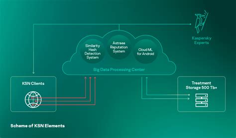 kaspersky security network, Kaspersky internet security. Kaspersky antivirus