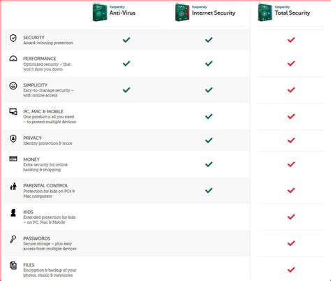 kaspersky standard vs total security, Kaspersky new product line