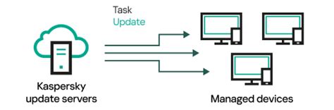 kaspersky update servers, Obsługa kaspersky update utility 4.0 for windows