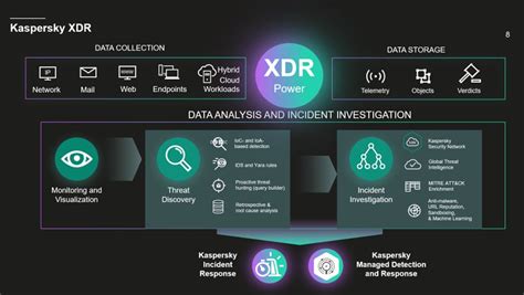 kaspersky xdr solution, Kaspersky ปล่อยแพลตฟอร์ม xdr ลงสนาม พร้อมชนแรนซัมแวร์ที่พุ่งเป้าหมายใน