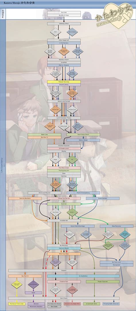 Katawa Shoujo Walkthrough Flowchart