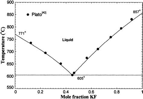 kcl phase diagram 