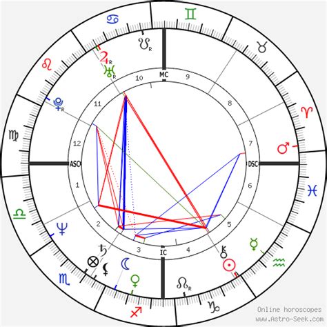 Kevin Costner Birth Chart