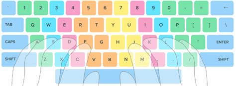 keyboard zone typing, Correct zones for fingers on the keyboard : r/typing
