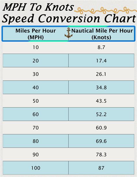 Knots Vs Mph Chart