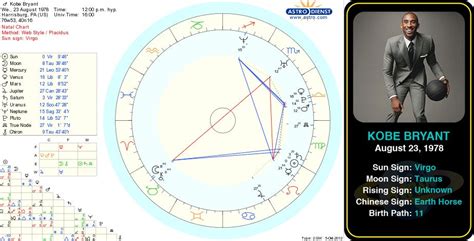 Kobe Bryant Natal Chart