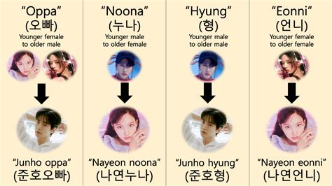 Korean Honorifics Chart