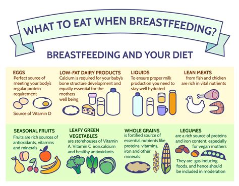 Lactation Diet Chart