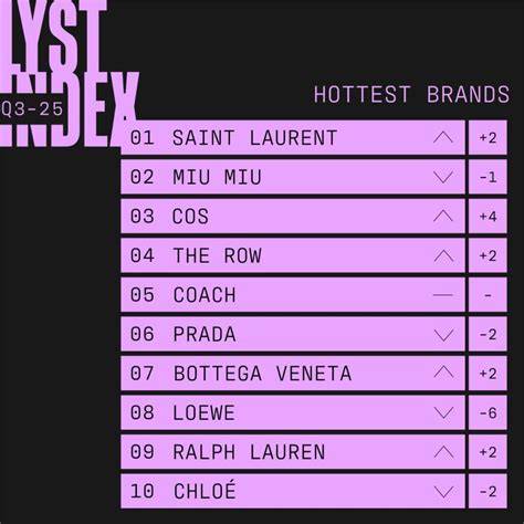 latest Lyst