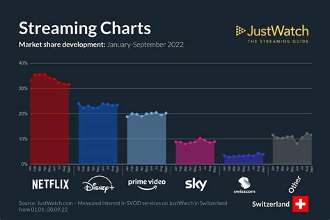 le streaming Évolution
