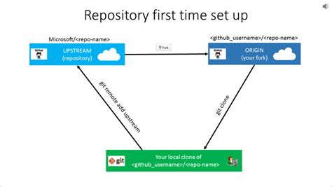 learn from github repository, Learn from the best
