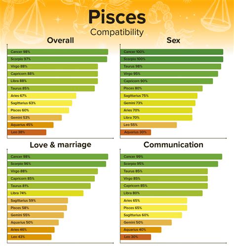 Leo And Pisces Compatibility Chart