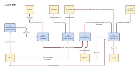 level 0 block diagram 