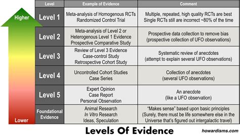 Level Of Evidence Chart