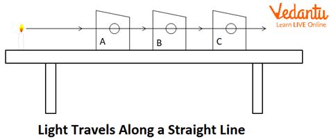 light in a straight line, Light straight travels lines show refraction reflection ppt powerpoint presentation mandatory bulb string cardboard practical thread