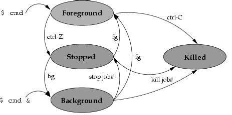 linux background to foreground, Understanding foreground and background processes in linux
