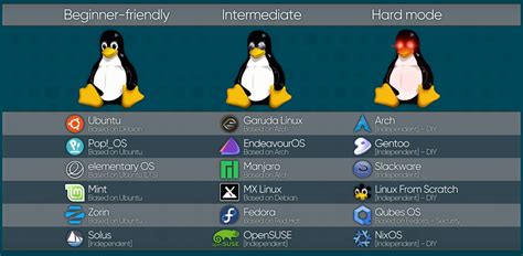 linux hard easy intermediate, Easy medium hard