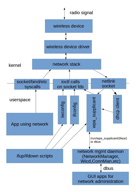 linux wifi driver, How to install wifi driver in kali linux 2017.1