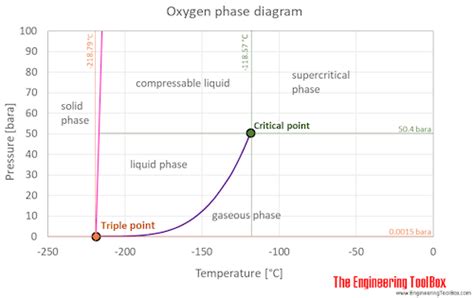 liquid oxygen phase diagram 