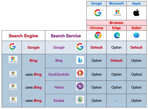 list of web browser and search engine, Browsers and search engines: what is the difference