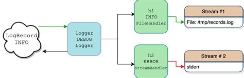 logging filehandler, 【为项目添加日志】logging日志加到之前项目中运用，并优化日志打印到自定义路径_pytest自定义log存放路径-csdn博客