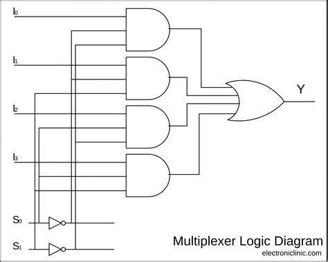 logic diagram for 8 1 multiplexer 