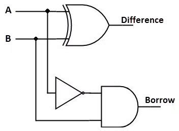 logic diagram for half subtractor 