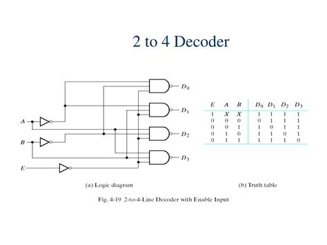 logic diagram of 2 to 4 line decoder 