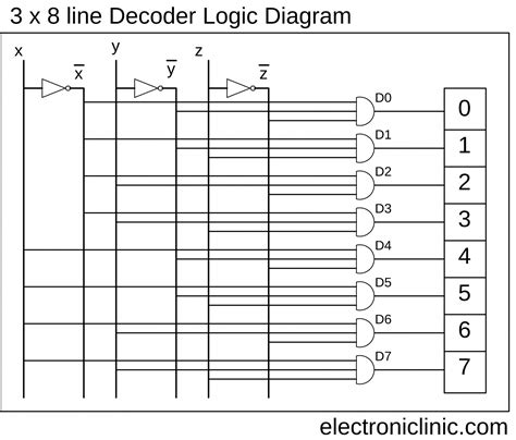 logic diagram of 3 to 8 decoder 