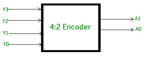 logic diagram of 4 2 encoder 