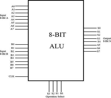 logic diagram of 8 bit alu 