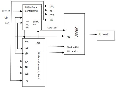 logic diagram of ram 