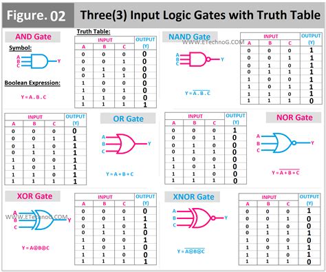 logic diagram truth table 