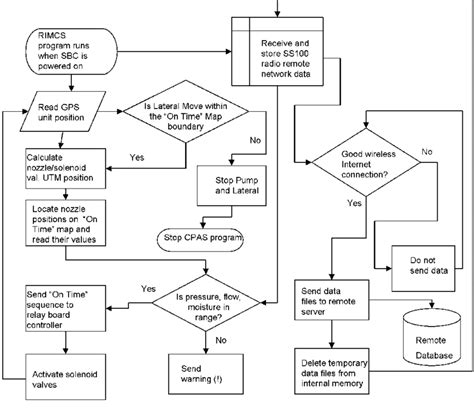 logic flow diagram 