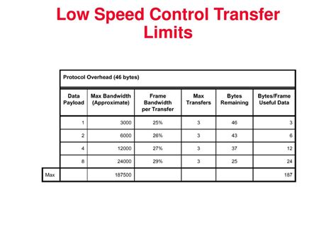 low-speed control transfer limits, Interac e-transfer limits for canadian banks