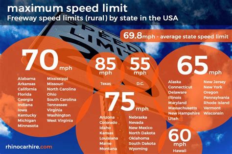 lowest speed limit on interstate, The us highways with the lowest interstate highway speed limits