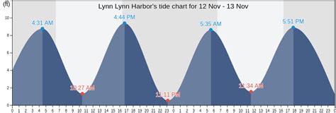 Lynn Harbor Tide Chart