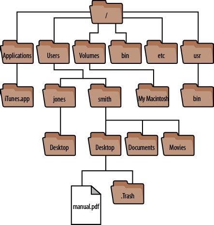 mac os file structure, Updated file structure(frontend)