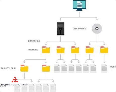 main components in file management, File management