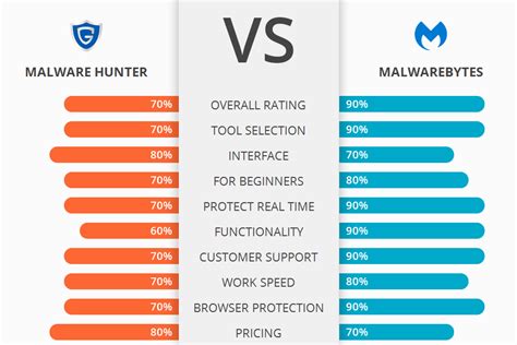 malware hunter pro vs malwarebytes, Malware hunter glarysoft. Malware hunter
