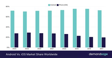 market share of android vs ios, The list of 10+ percentage of iphone users vs android 2020. Android vs ios market smartphone statistics