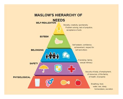 Maslow S Needs Chart