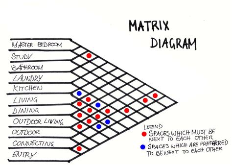matrix diagram 
