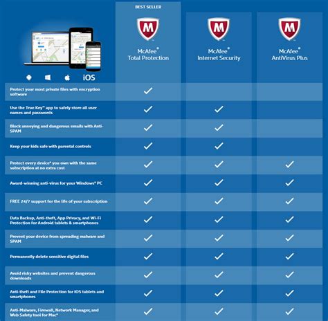 mcafee antivirus software comparison, Mcafee antivirus protection total avast norton. Mcafee internet security 3 device antivirus software