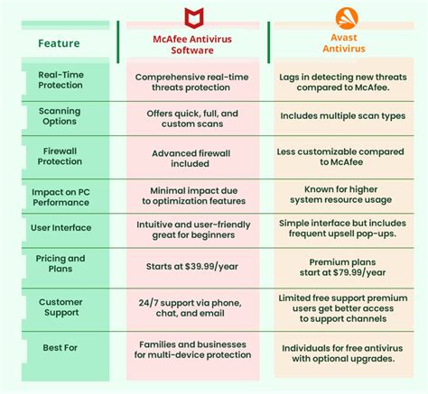 mcafee vs other antivirus, Mcafee antivirus plus vs total protection