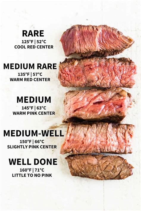 Meat Doneness Temperature Chart