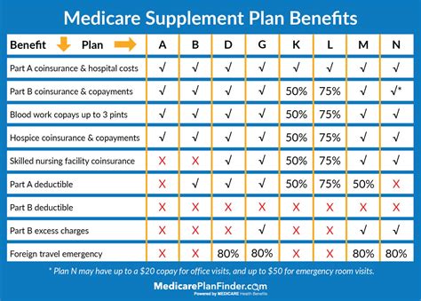 Medicare Plans Comparison Chart