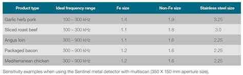 Metal Detector Sensitivity Chart
