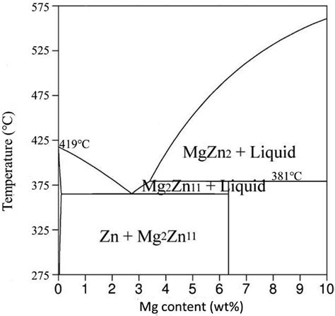 mg zn phase diagram 